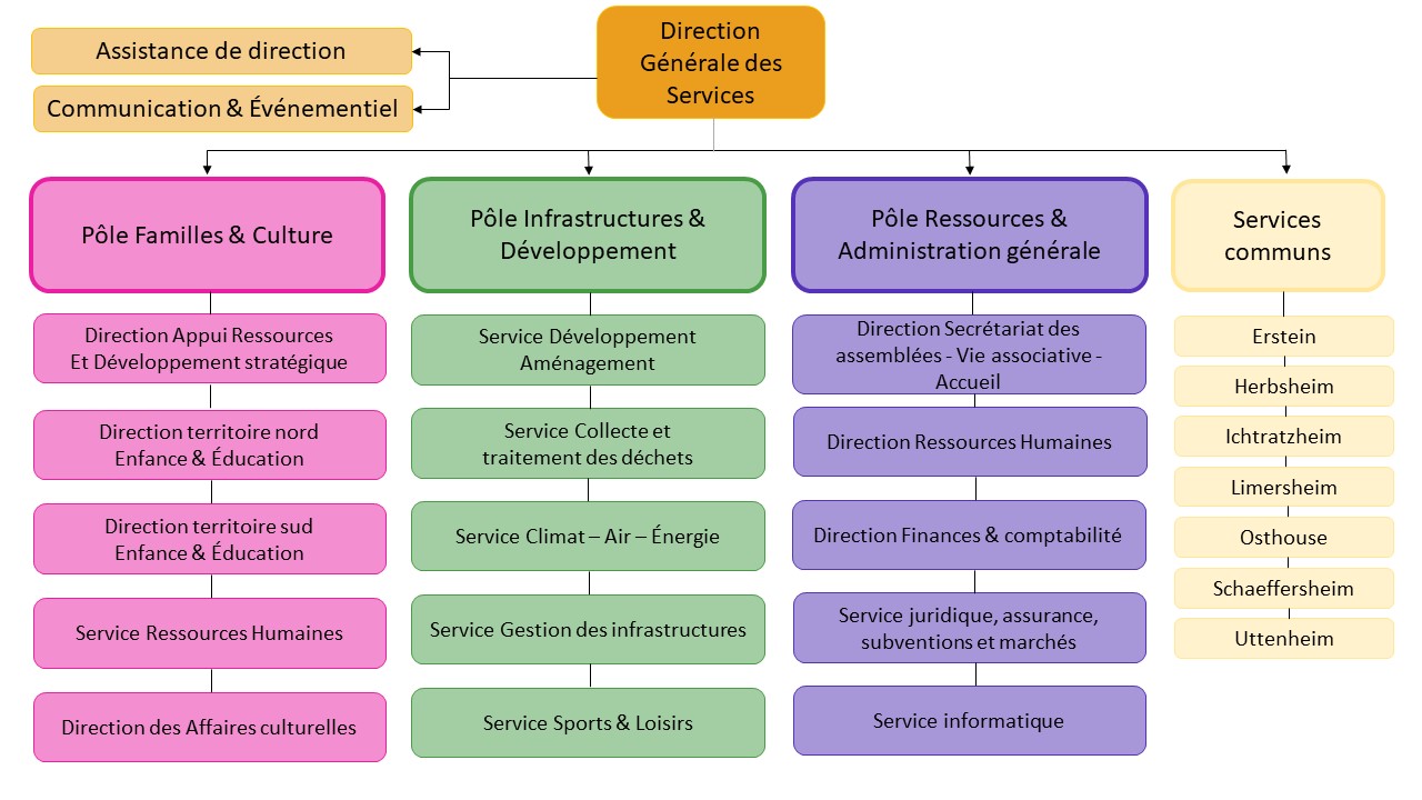 CCCE organigramme mai2022