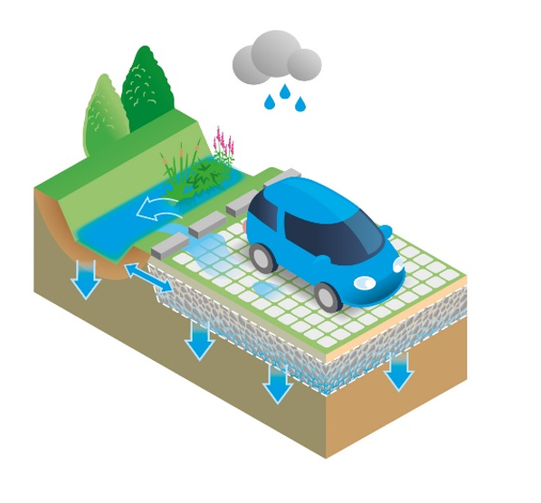 oGestion des Eaux Pluviales Urbaines GEPU